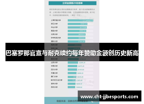 巴塞罗那官宣与耐克续约每年赞助金额创历史新高 巴塞罗那官宣与耐克续约每年赞助金额创历史新高